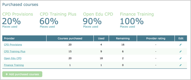 Continuing Professional Development training providers