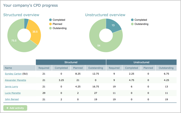 Company Continuing Professional Development progress Latest features